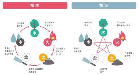 相吸相剋 意思|相剋